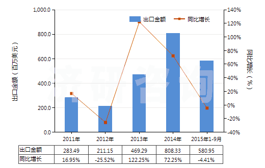 2011-2015年9月中國直徑〉15.24cm的單晶硅片(經(jīng)摻雜用于電子工業(yè)的)(HS38180019)出口總額及增速統(tǒng)計